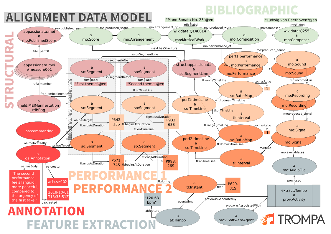 TROMPA Alignment Data Model