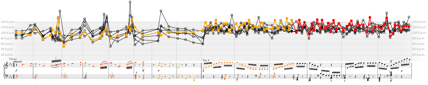 CLARA tempo visualisation of six pianists' performances of Beethoven's 32 Variations in c minor (WoO 80)