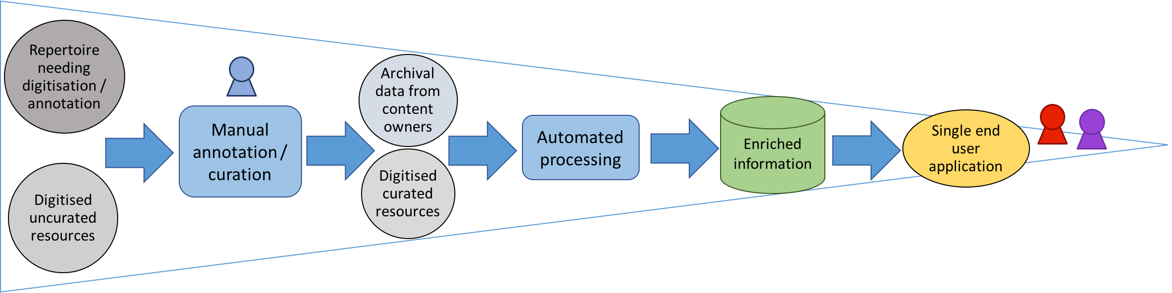 traditional enrichment value chain: actions are geared towards a single outcome