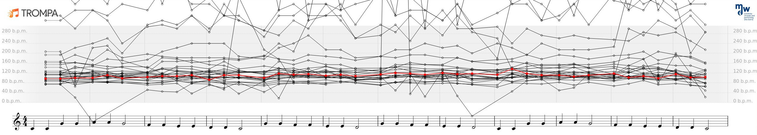 CLARA tempo visualisation of ISMIR attendees' renditions of Twinkle Twinkle Little Star