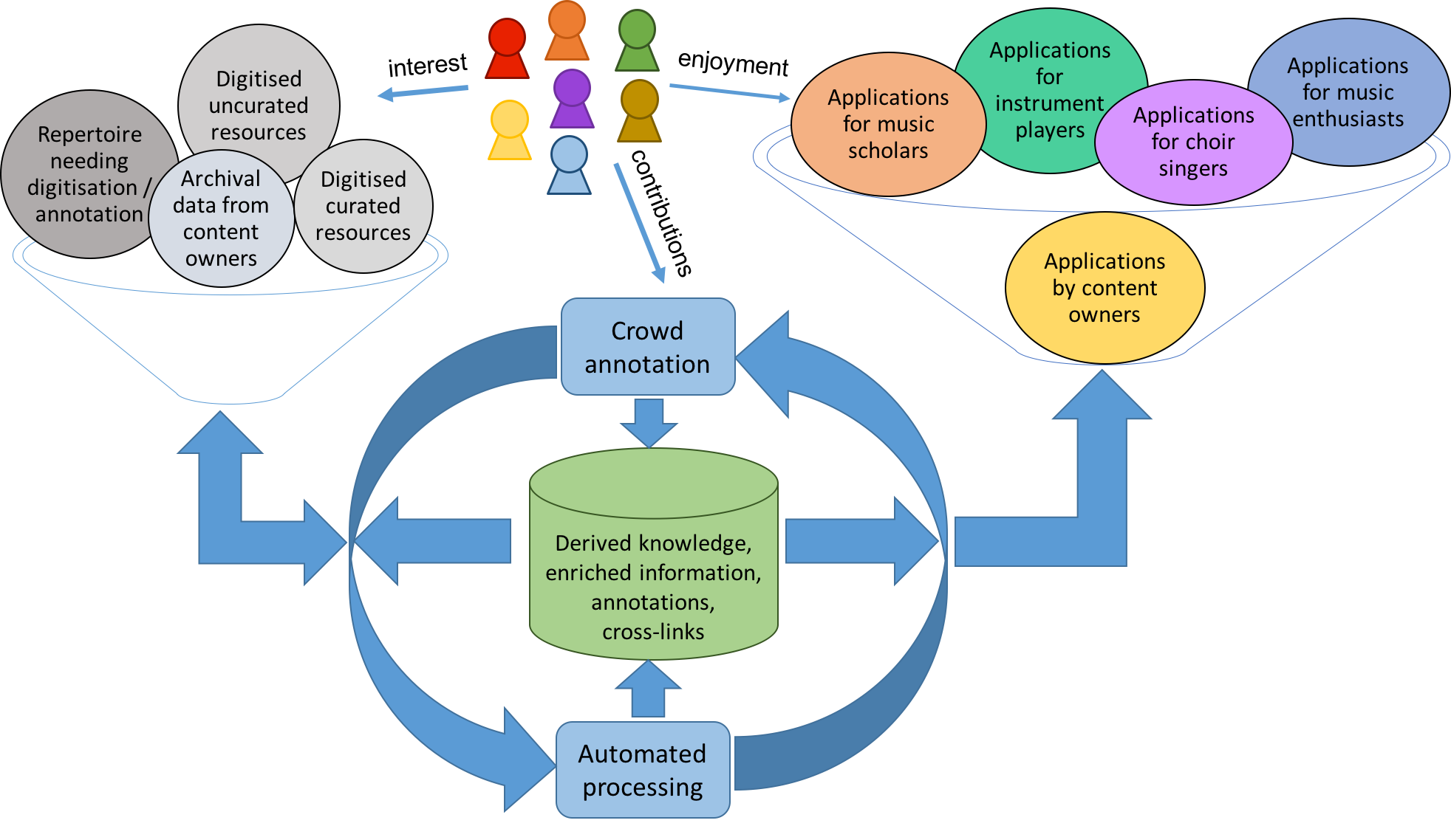 TROMPA's value chain: ultimate application end users are involved in data analysis and annotation, and generated knowledge will be reusable to enable many applications